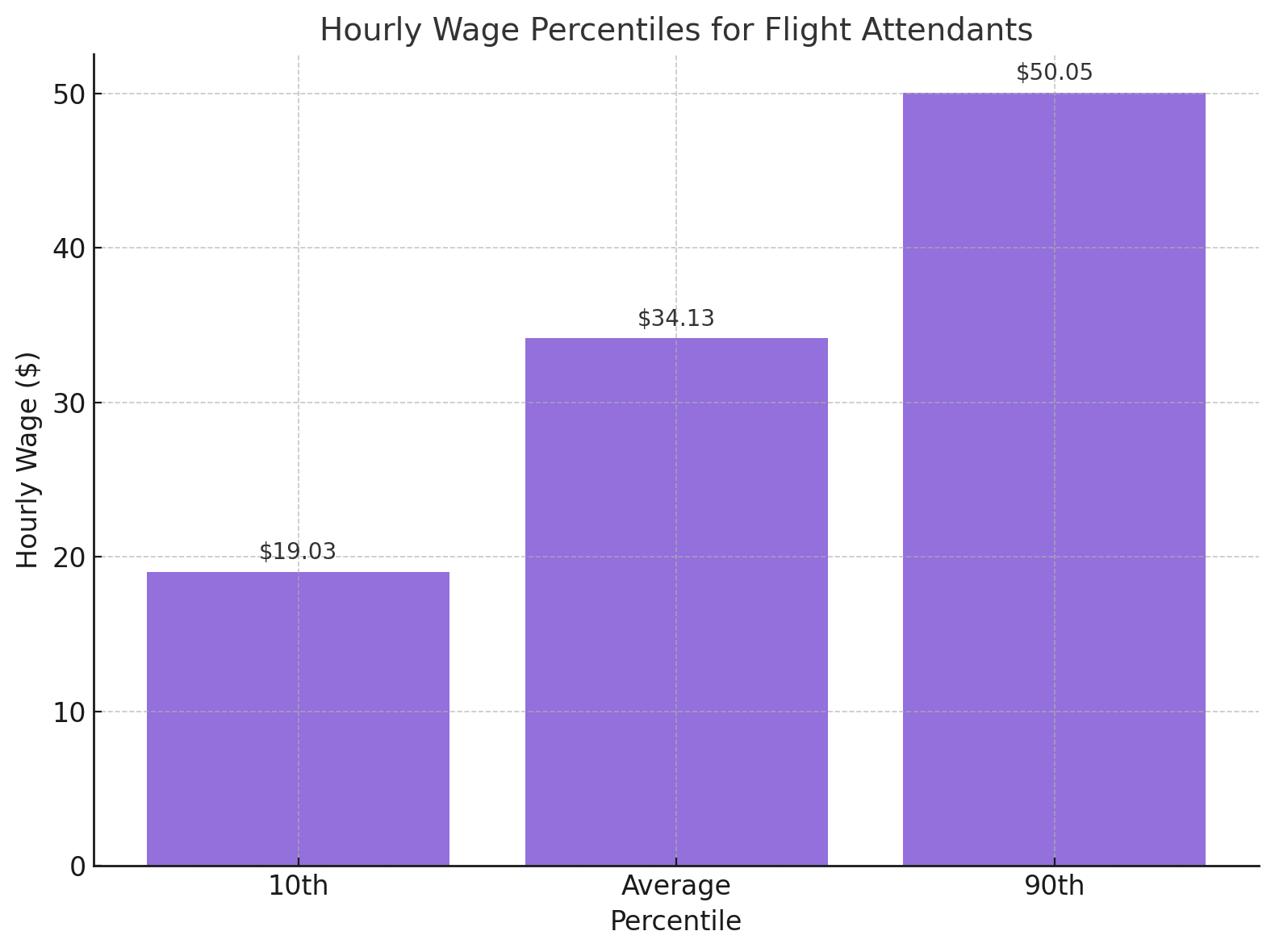 hourly wage percentile flight attendat